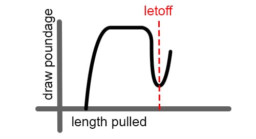 letoff graph